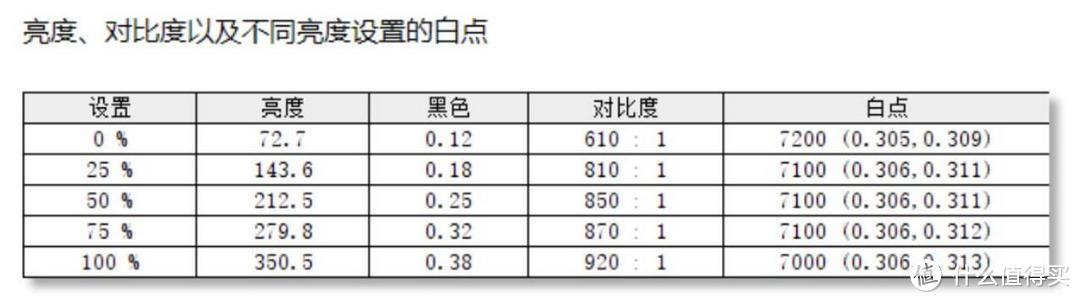 亮度最高只有350，对比度最高只有920：1，白点7000-7200