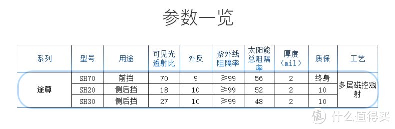 千元级别汽车贴膜选购指南-车膜简单科普，敬请收藏