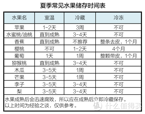 夏季常见水果保存期