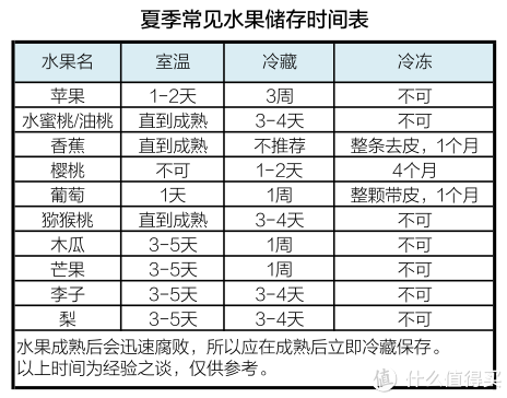 夏季常见水果保存期