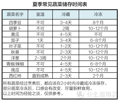 夏季常见蔬菜保存期