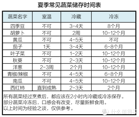 夏季常见蔬菜保存期