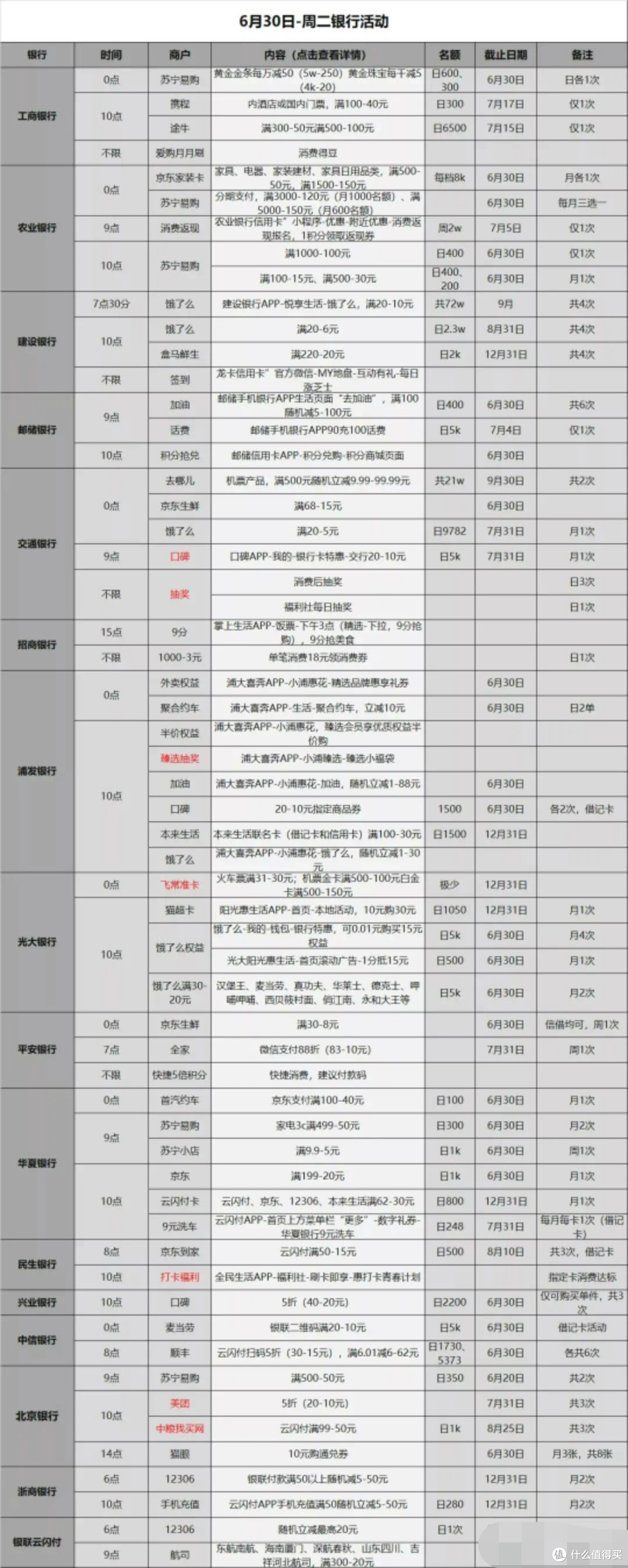 信用卡优惠活动分类汇总-2020.6.30