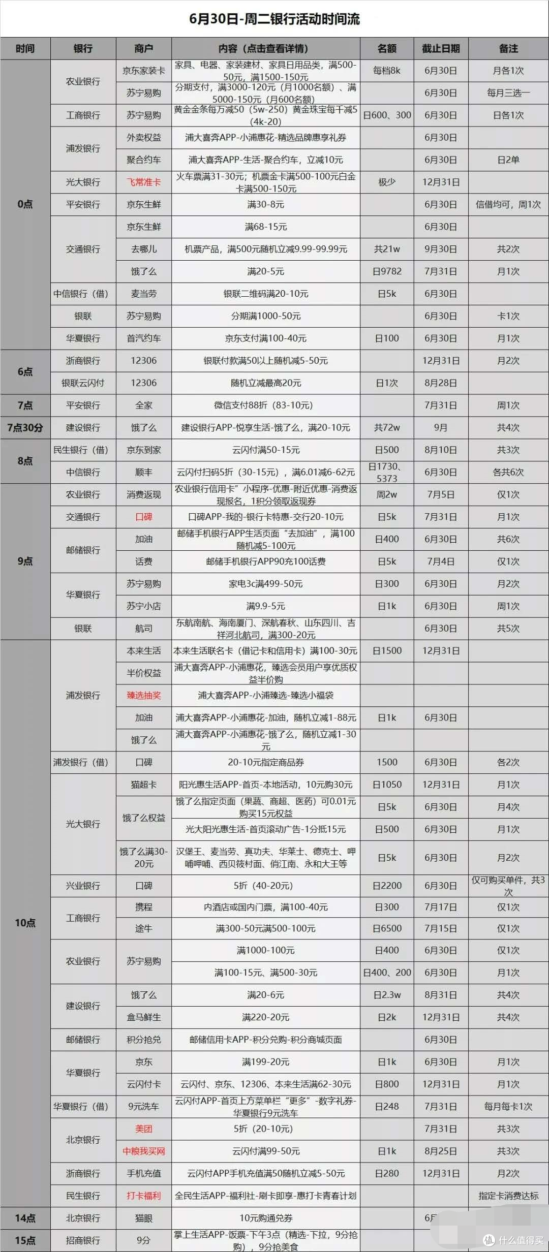 信用卡优惠活动分类汇总-2020.6.30