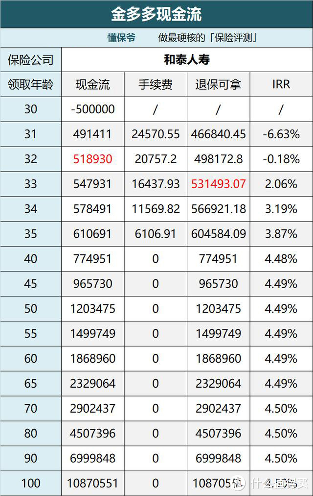 三条4.025%年金险的漏网之鱼，没上车的赶紧上车