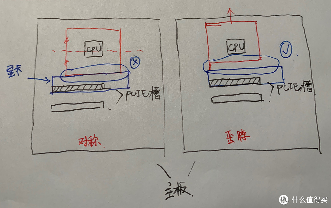 风冷散热器（红色框）盖上以后体积很大，有可能占用显卡（蓝色框）部分空间导致其无法安装。而歪脖设计能够有效避免这一问题