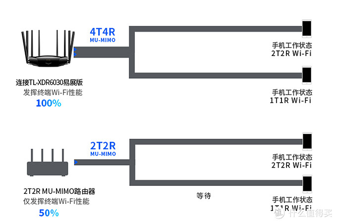 6000Mbps+WIFI6，Tp-Link XDR6030易展版开箱简测