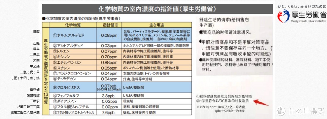 你以为装修污染物只有甲醛？详细解密日本建材环保标准