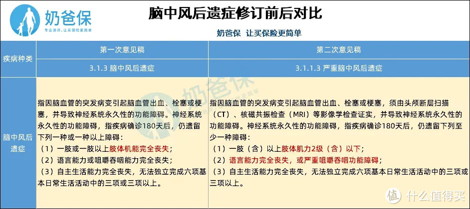 重疾定义新规征求意见马上结束，现在买，还是再等等？