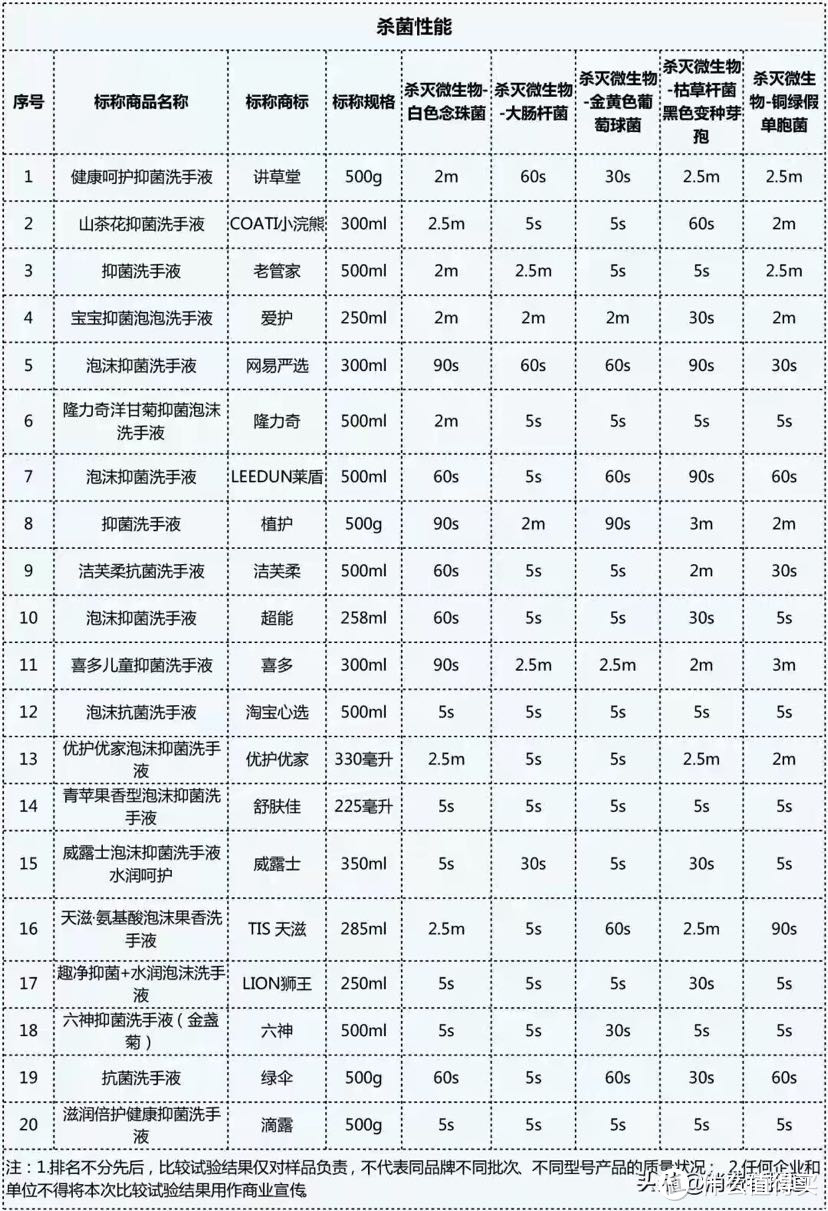 20款抗（抑）菌洗手液对比：淘宝心选、滴露、舒肤佳杀菌最快