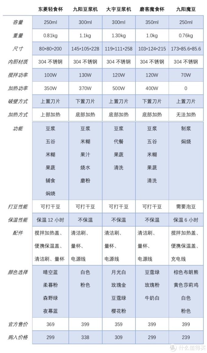 豆浆机、破壁机、料理机怎么选？5款机型+12项测试+27组数据，带你“破”解真相，夏日饮品不重样