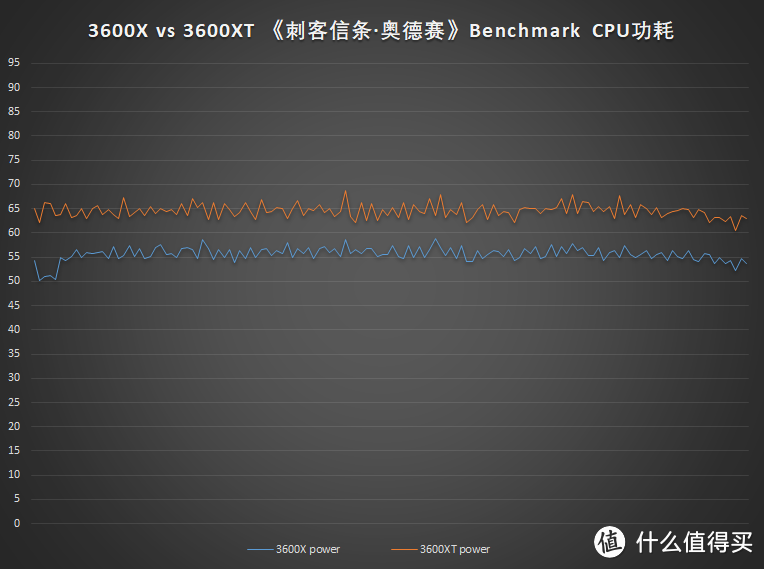 锐龙3000系列终章——3900XT、3800XT、3600XT上机测试