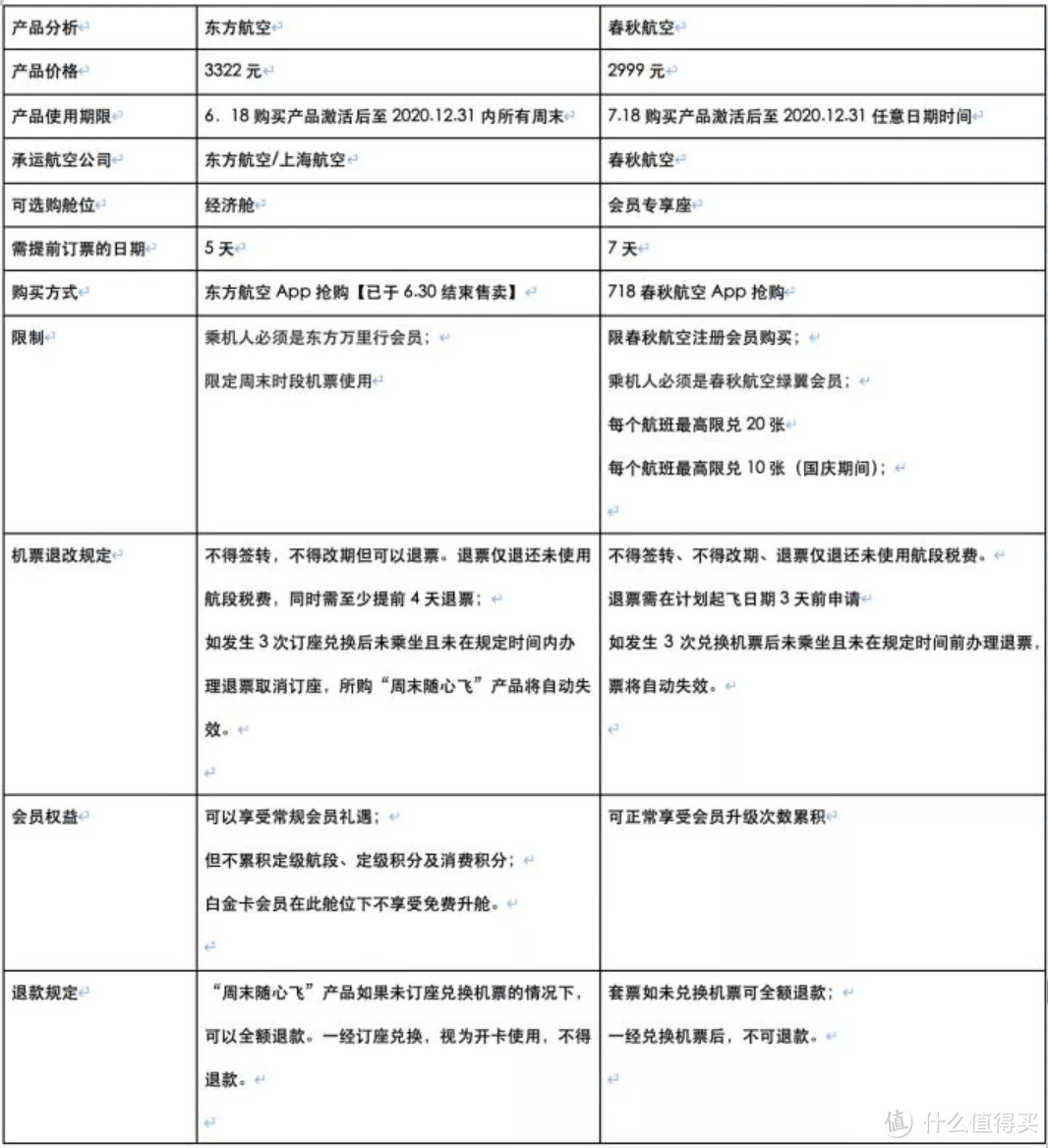 目前已推出的航司随心飞产品汇总盘点