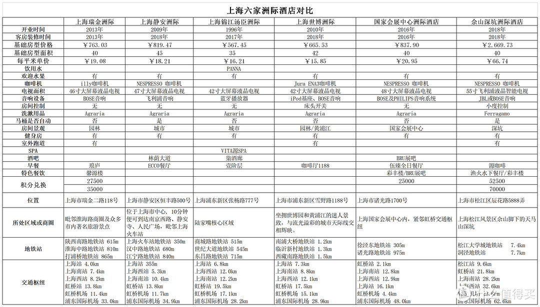 一起住洲际么？上海洲际酒店横向评测