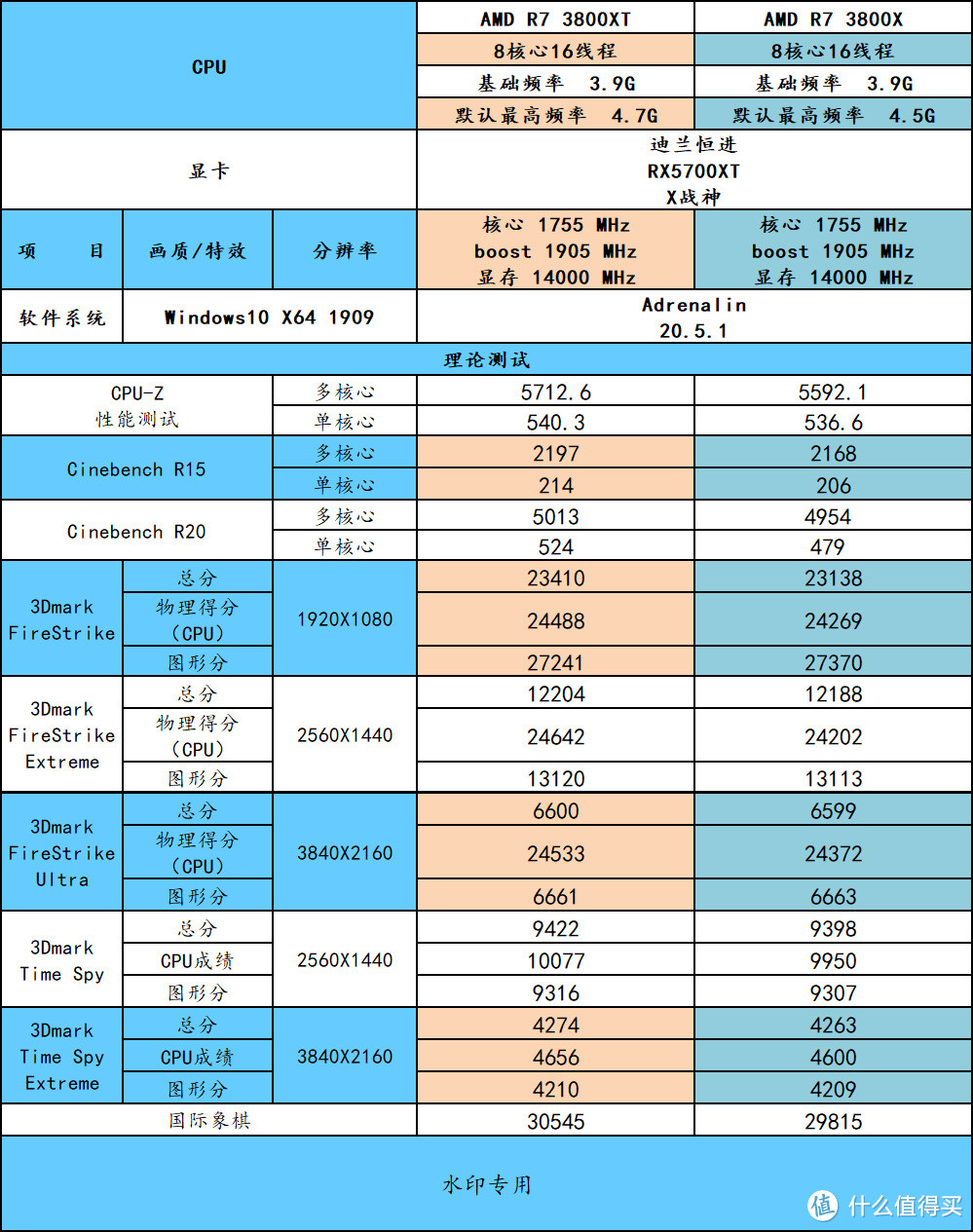 AMD Ryzen 7 3800XT了解一下，B550跟它真搭