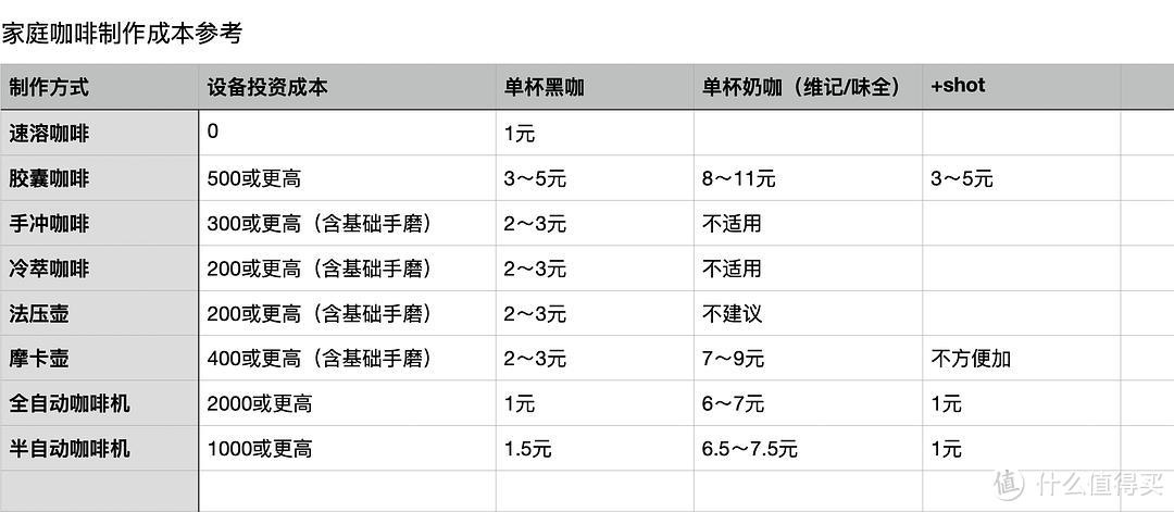 一杯多少钱？家庭咖啡成本构成