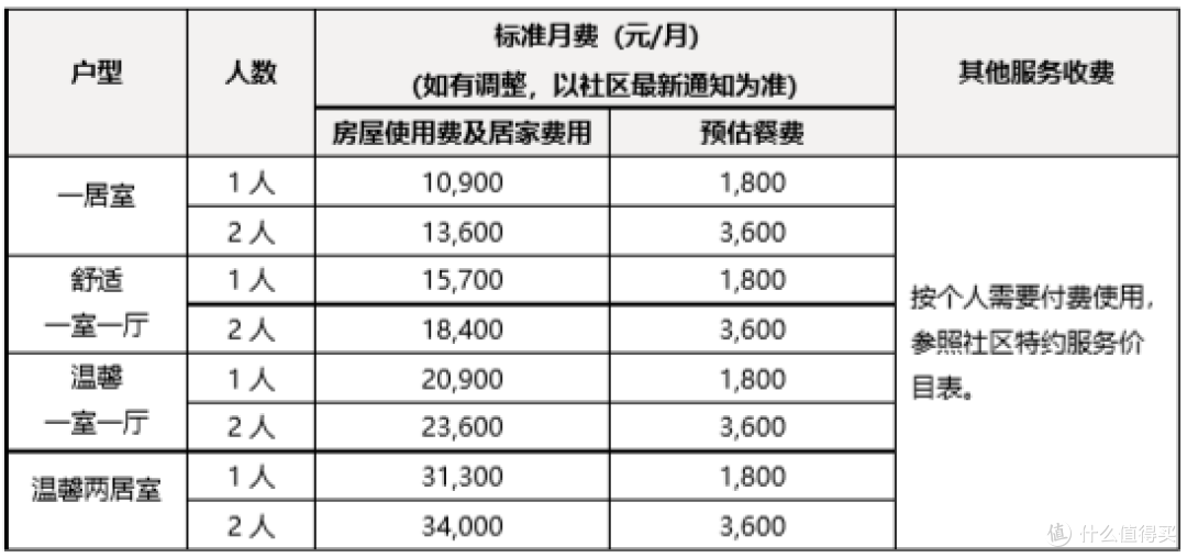吐血收集六家养老社区入住信息,有你想知道的吗?