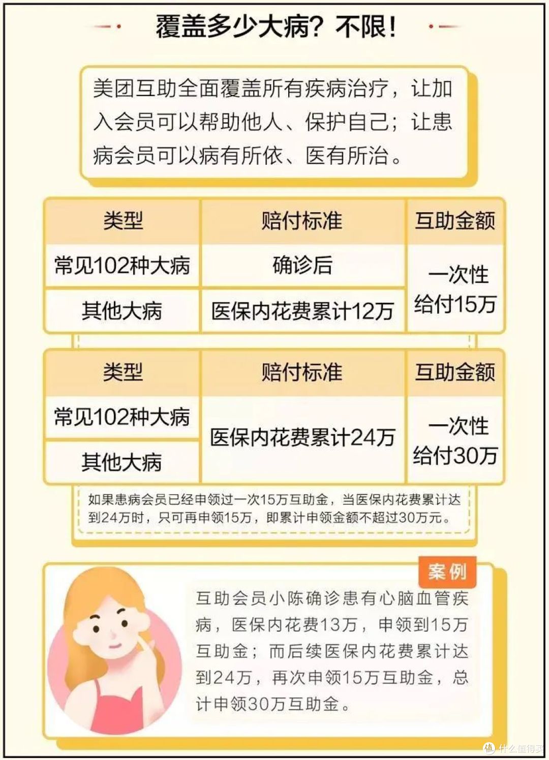 十步说险 篇一零八 除了相互宝,你还有「不限病种」的美团互助!
