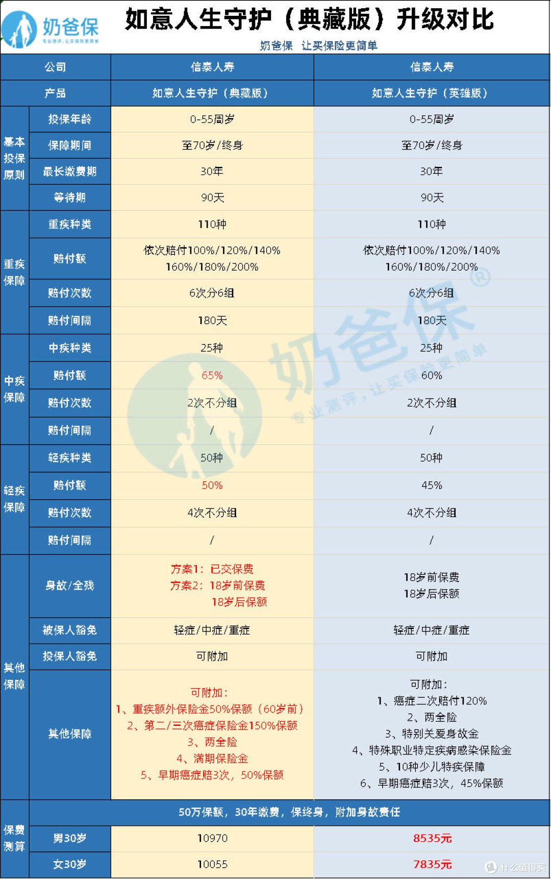 （如意人生守护典藏版升级对比）
