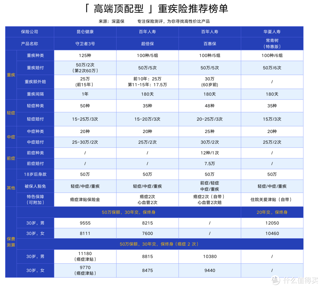 重疾险将大面积停售？7月最值得买的重疾险排行榜发布！