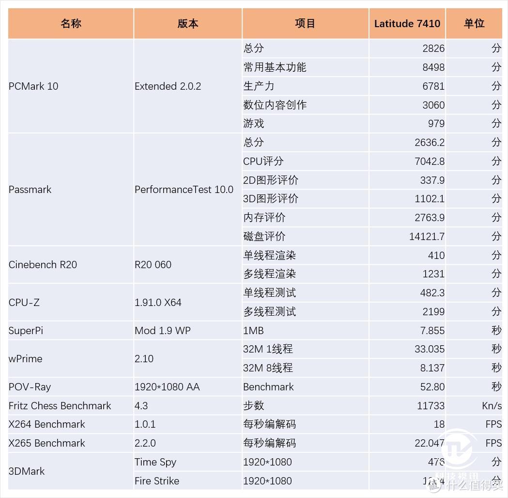 智慧进取优雅全能 戴尔Latitude 7410商用笔记本评测