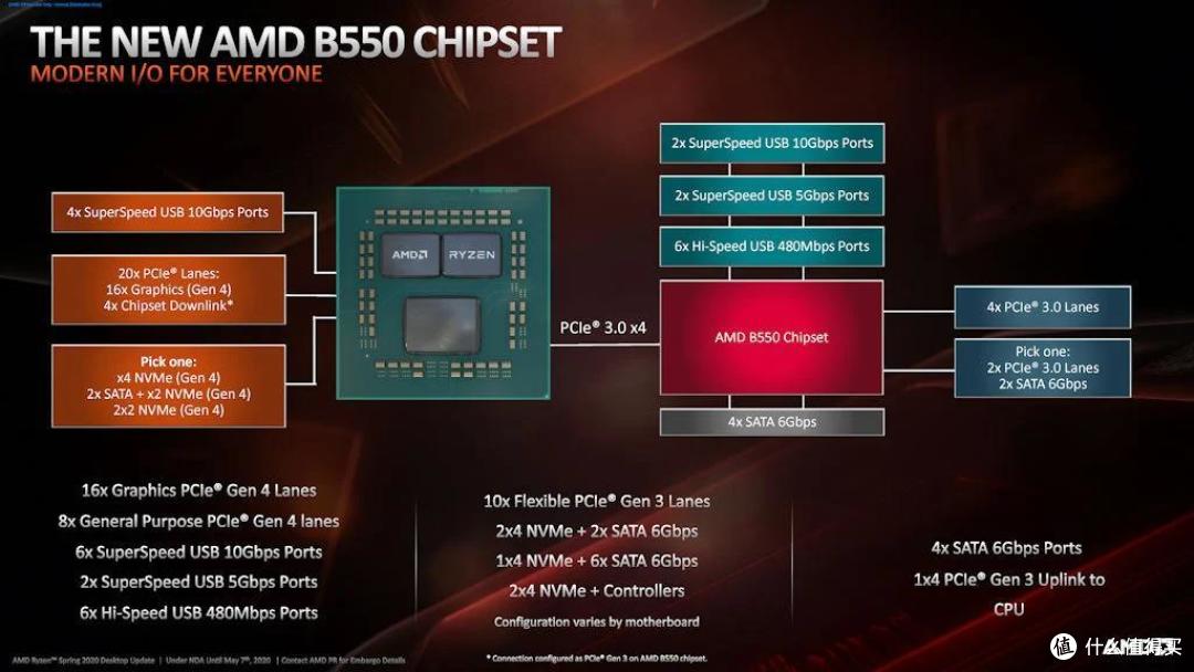 灰烬不再 AMD Ryzen 7 3800XT+华硕TUF B550M-PLUS评测报告