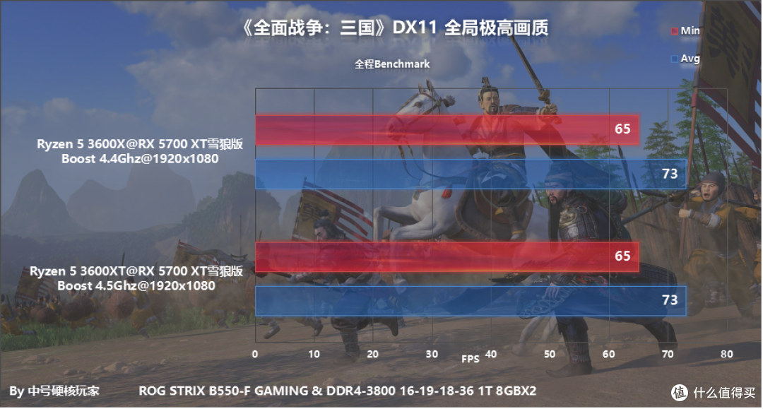AMD Ryzen 5 3600XT+ROG B550首发评测,冲击全核4.7GHz新高度!