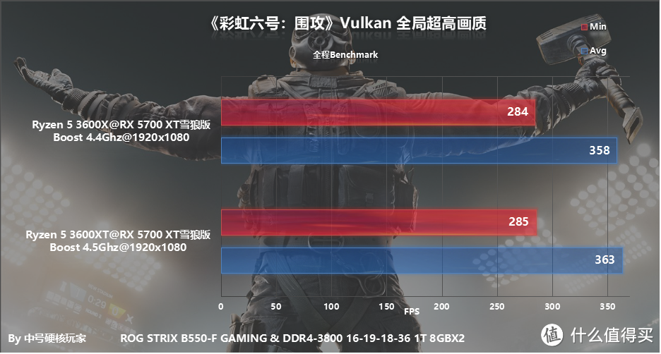 AMD Ryzen 5 3600XT+ROG B550首发评测，冲击全核4.7GHz新高度！