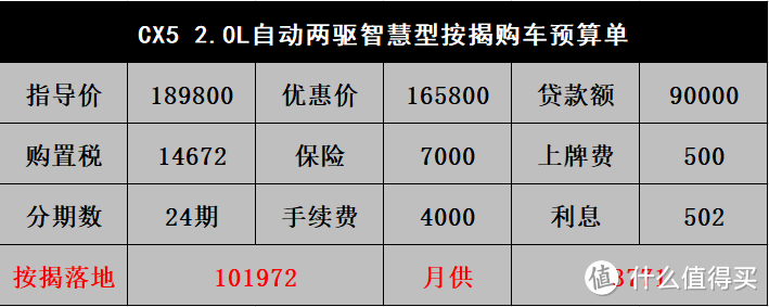 马自达CX5:优惠破3万,前后排隔音被区别对待