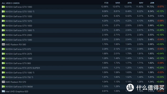 Steam 6月硬件趋势报告：AMD继续保持攻势、玩家越来越倾向多核心