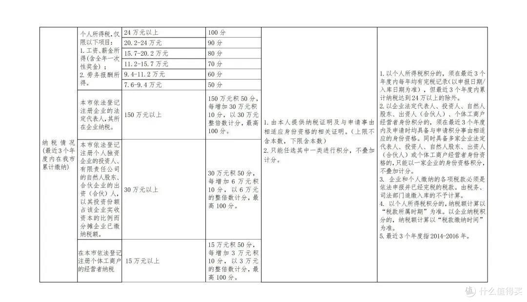 这座城市,今年将有50万人落户!落户优势补贴和办理流程详解