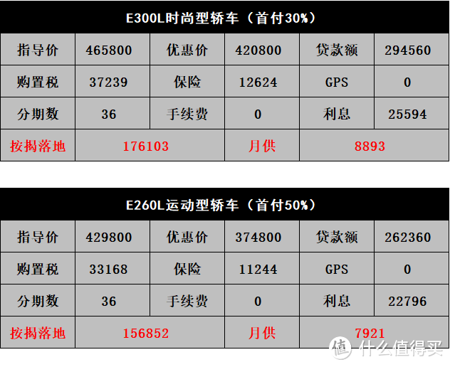 奔驰E级：1.5T招人嫌，发动机怠速噪音大