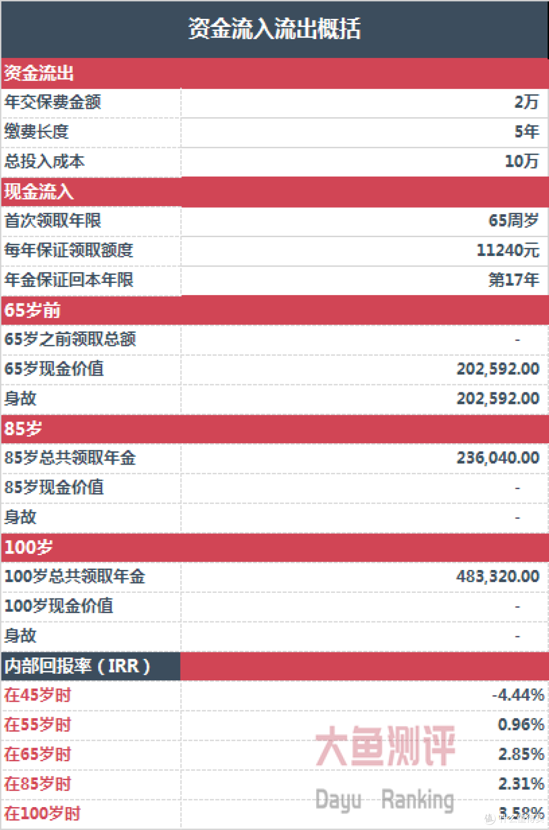 【年金测评】中意人寿真爱久久