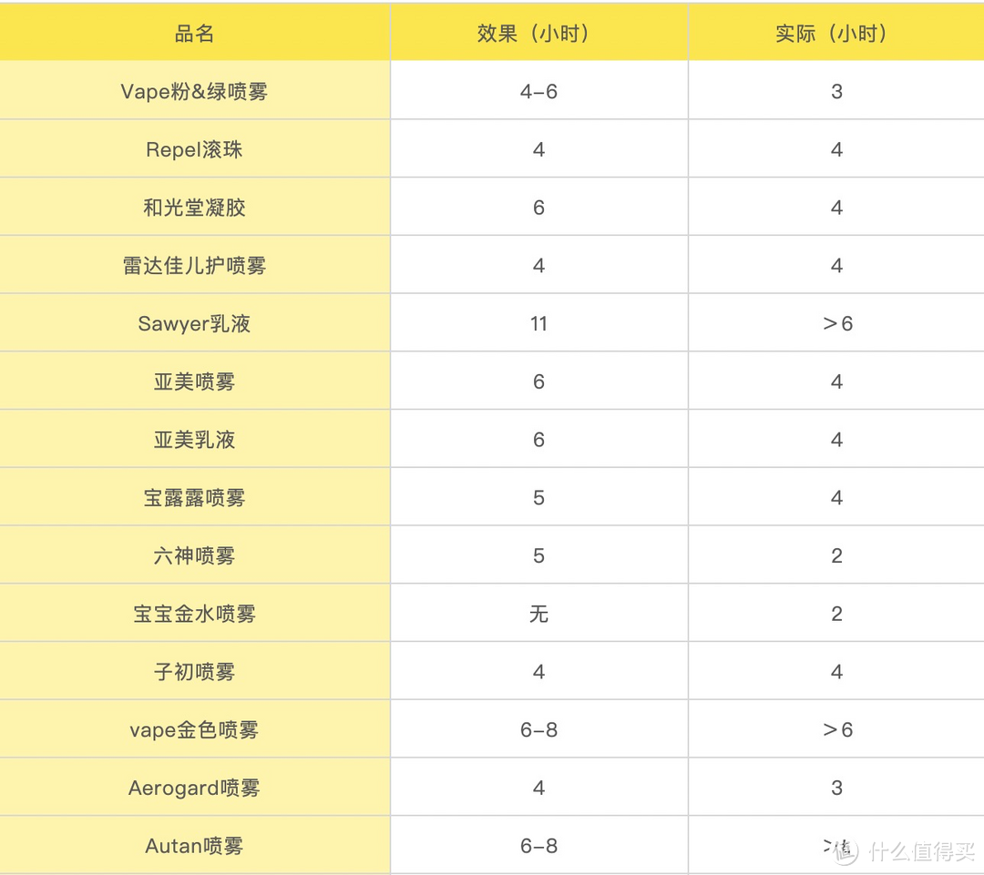 实测23款海内外宝宝驱蚊产品后，安全好用的有这几款