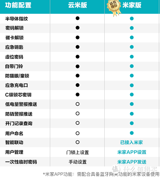 后悔！不到1000的指纹锁能用吗？小米云米鹿克凯迪仕德施曼12款产品大盘点！几百到几千|装修回顾