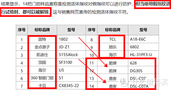 后悔！不到1000的指纹锁能用吗？小米云米鹿克凯迪仕德施曼12款产品大盘点！几百到几千|装修回顾