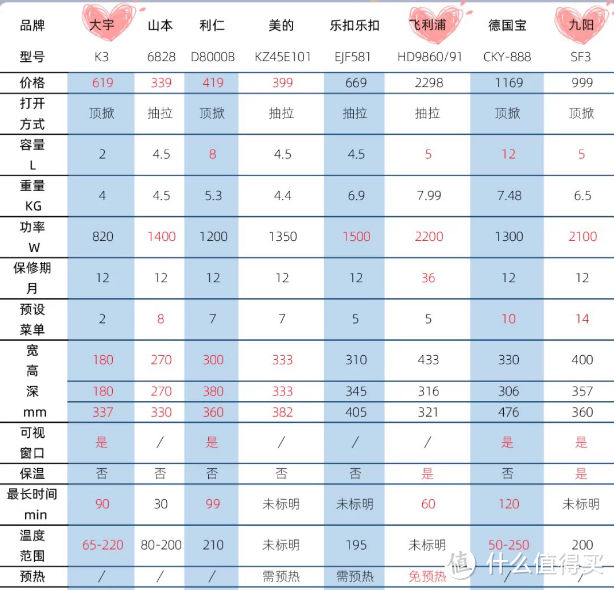 空气炸锅哪个好？如何选购空气炸锅？