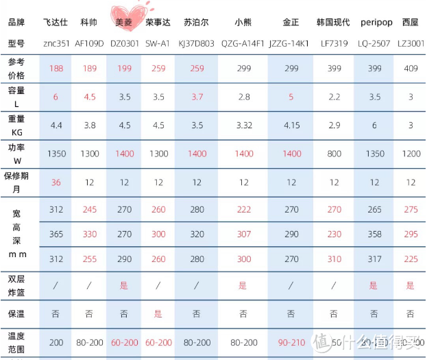 空气炸锅哪个好？如何选购空气炸锅？