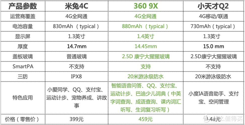 360 9X、米兔4C、小天才Q2，哪个才是真正的4G儿童电话手表？