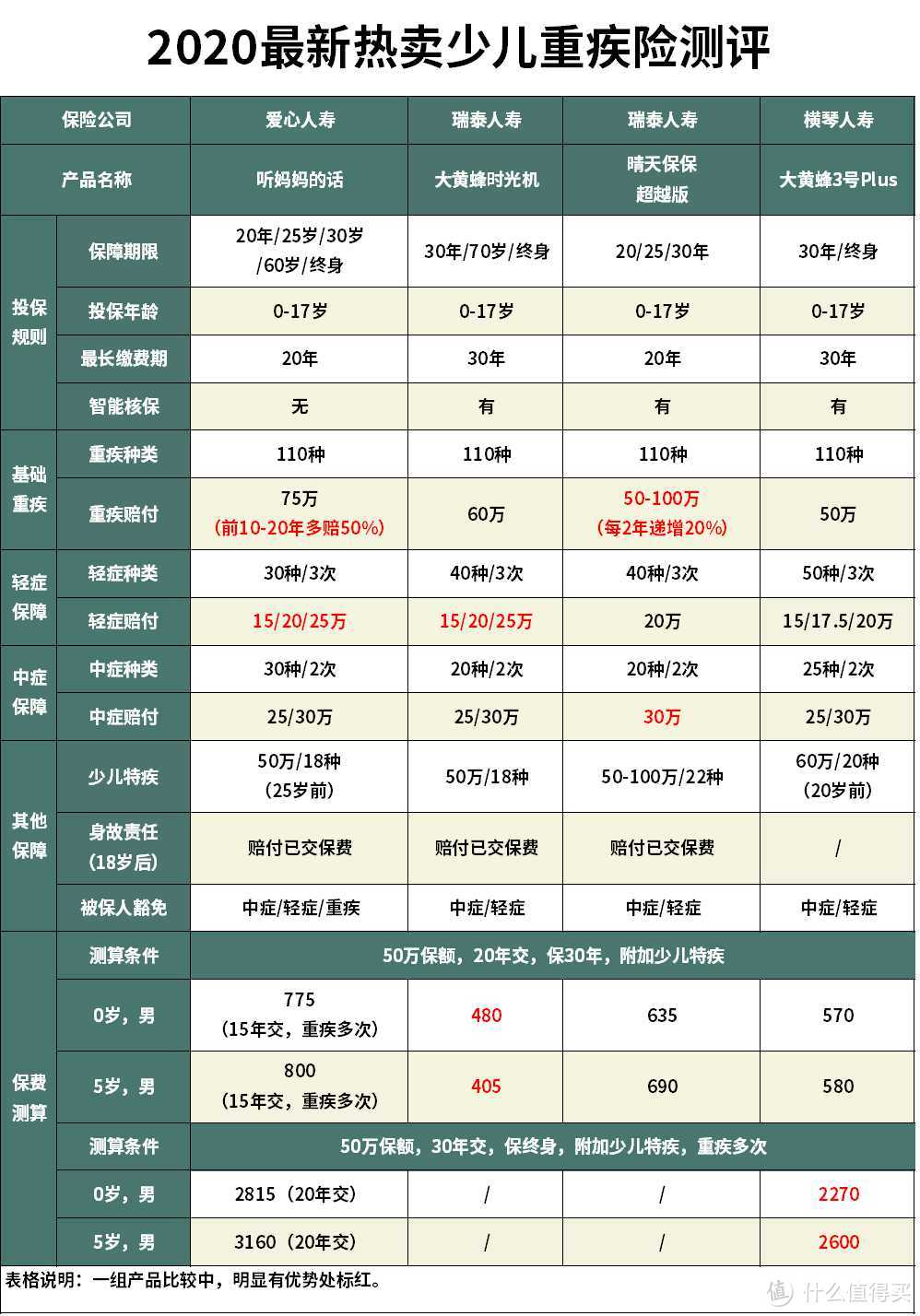 听妈妈的话重疾险怎么样？重疾多次赔的保险哪款性价比最高？