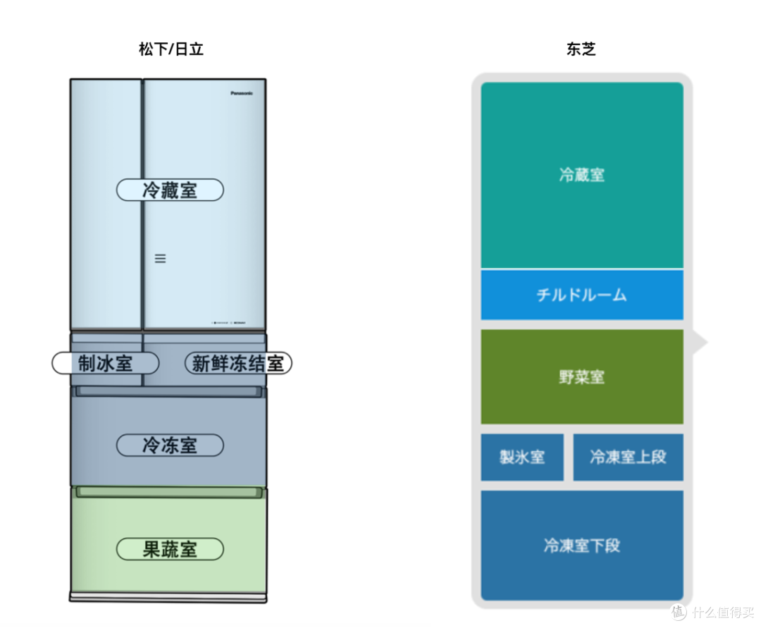 两种主要功能布局