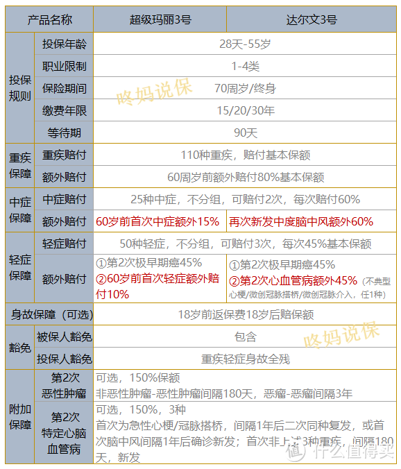 达尔文3号vs超级玛丽3号Max怎么选？别纠结，pick达尔文3号！