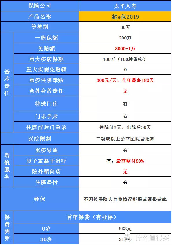 百万医疗险测评：超e保2019