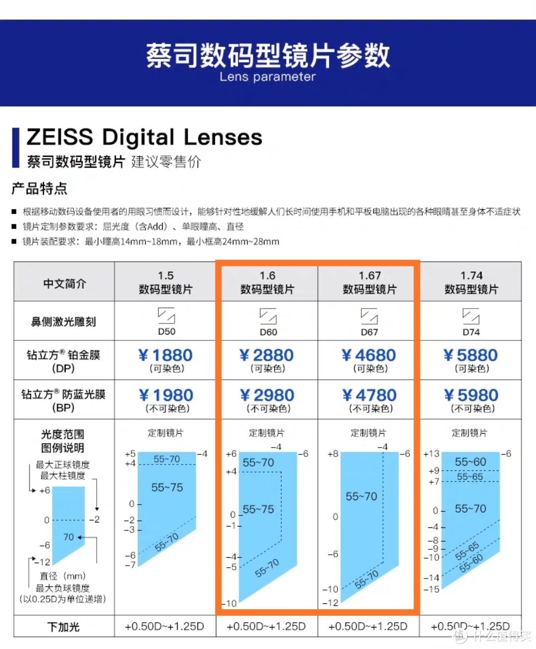 2020年眼镜节反馈 蔡司1.6数码型钻立方防蓝光膜