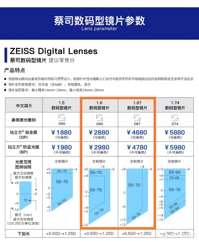 2020年眼镜节反馈 蔡司1.6数码型钻立方防蓝光膜
