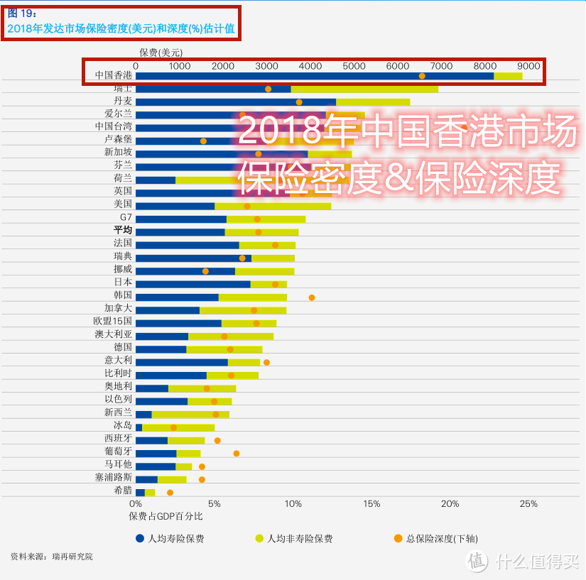 ↑图：2018中国香港保险市场“渗透率”