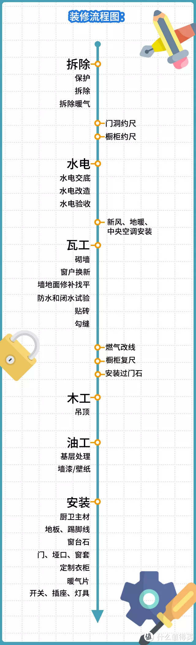 不想踩装修的坑，这6个步骤不能出错