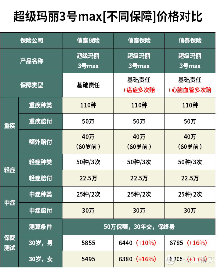 超级玛丽3号max重疾险怎么样？重疾险哪款性价比最高？