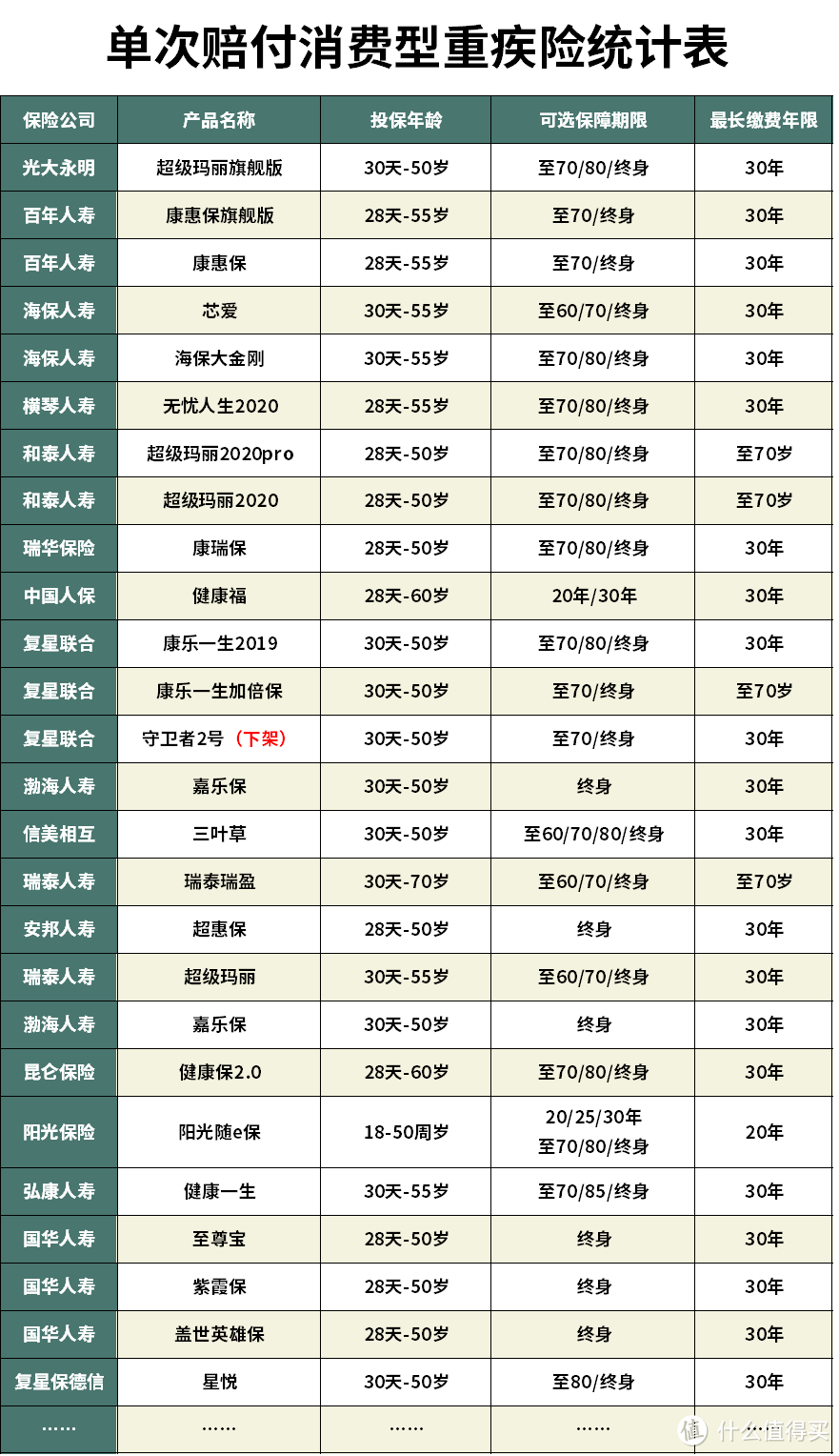 超级玛丽3号max重疾险怎么样？重疾险哪款性价比最高？