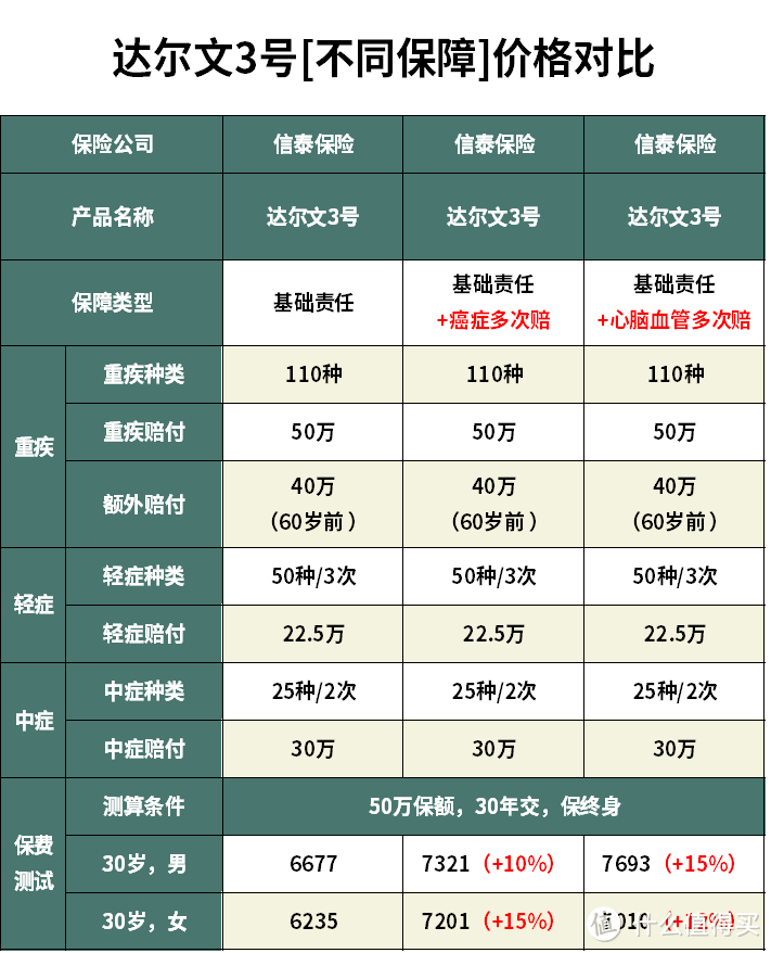 达尔文3号重疾险怎么样？重疾险哪款性价比最高？